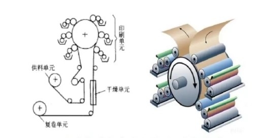 6 het Type van kleuren Economische Ci Flexographic Drukmachine voor Plastiek, Document met Pneumatisch, 380V 6 Kleur Ci Flexo M Control